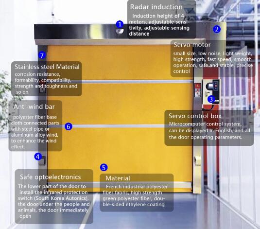 PVC Fabric Zipper Type Self Repairing Airtight High Speed Roll up Fast Acting Rapid Rolling Shutter Rapid Rise Rolleroverhead Door for Clean Room